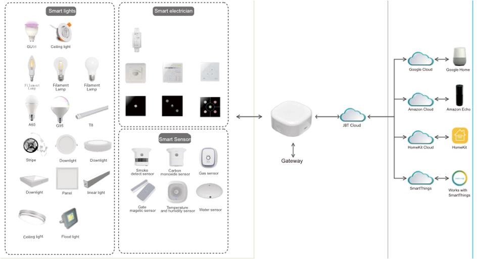 Indoor Smart Lightings