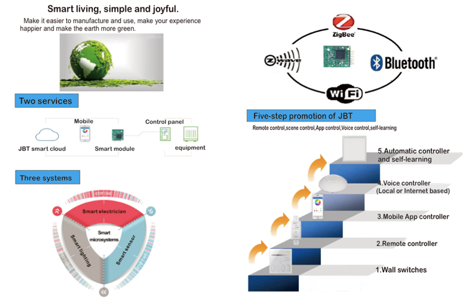 Indoor Smart Lightings